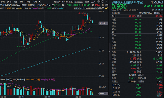 天孚通信五连跌，创业板人工智能ETF（159363）失守10日线，机构看好2026年中国光模块企业机遇