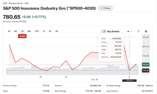 图片来源：Yahoo finance