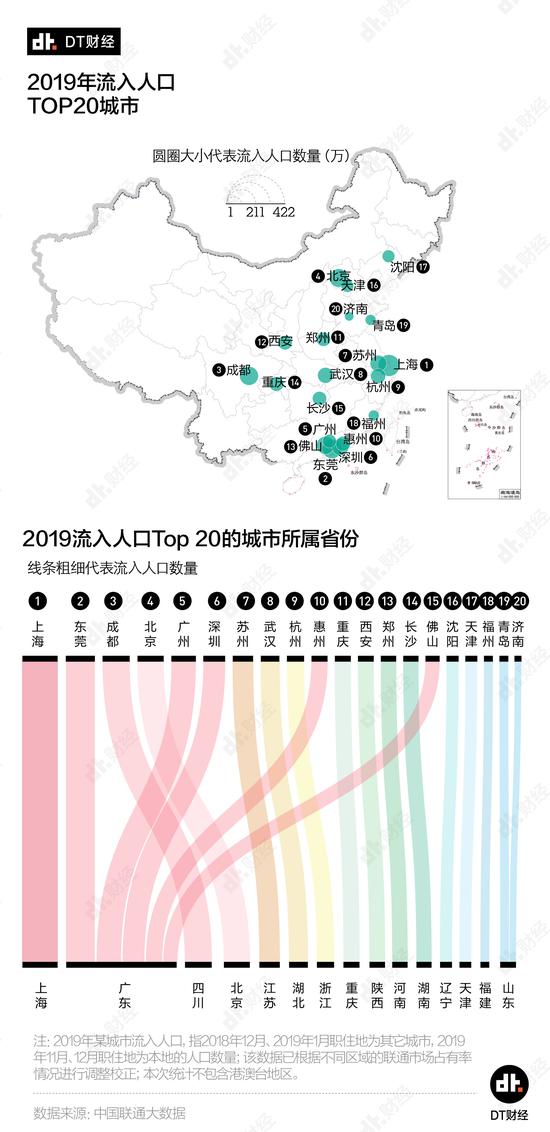 2019年流入人口TOP10城市:上海第一 东莞第二