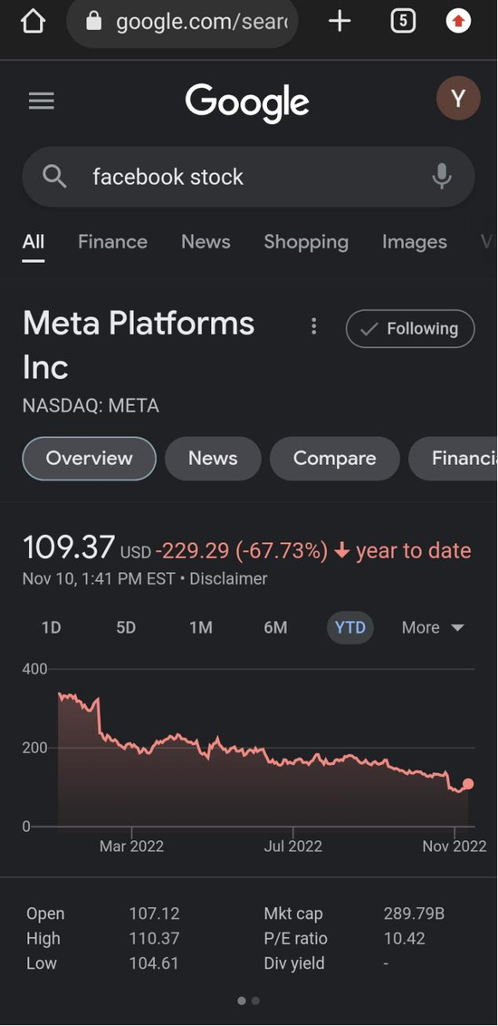 Meta近一年股价趋势图。来源：谷歌