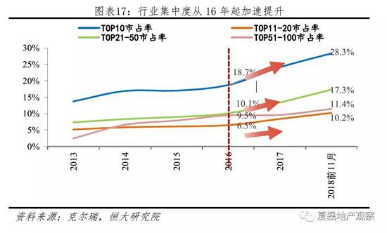 3.2 行业集中度为何从2016年持续加速提升？