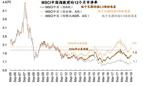 图表24: 恒生指数市盈率接近历史均值…