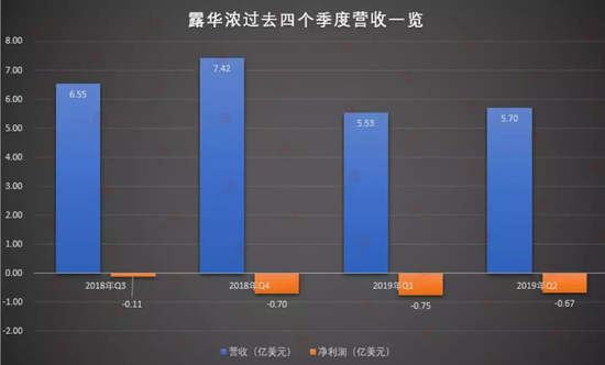  露华浓过去四个季度营收，数据来源于公司财报（青眼制图）