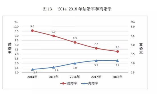 中国结婚率创新低但婚姻最大的好处你可能不知道