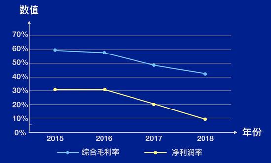 2015-2018 年网易的电商业务综合毛利率与净利润〡极客公园