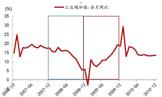 图 31：2008-2009年工业增加值同比增速&nbsp;资料来源：Wind、招商银行研究院