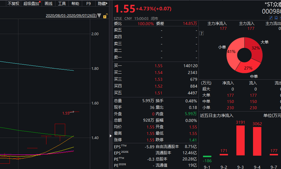 低价军工小妖天海防务半年翻2倍:机构游资