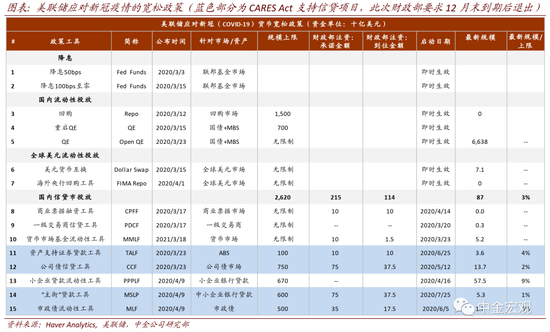中金宏观：美联储信贷工具退出影响几何？