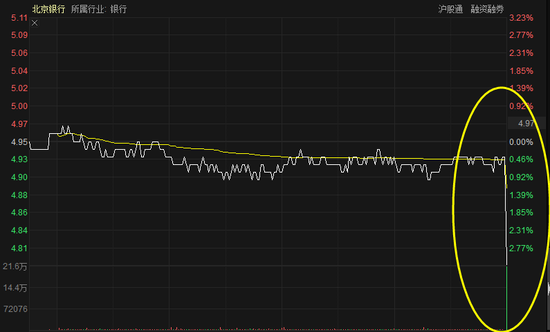 尾盘竞价银行股“跳水”是“乌龙指”？背后真相是？