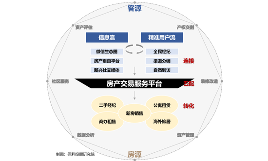 图：房产交易服务发展趋势