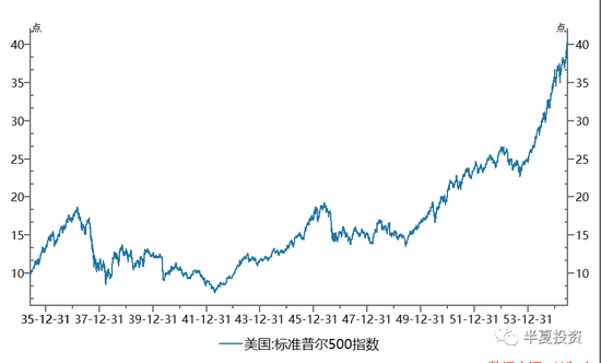 半夏投资：二战后的美国牛市 疫情后的中国牛市