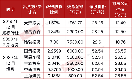 ““华为系”低价突击入股有秘密 东微半导体IPO或借“关系户”抬升估值