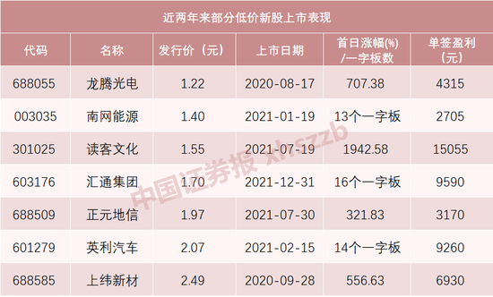 “超低价新股来了！发行价仅1.86元，中一签只需缴款930元！下周一大波新股来自这些热门行业