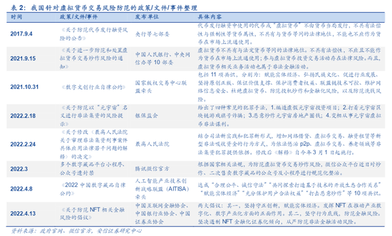 数字藏品相关政策文件 图源：安信证券