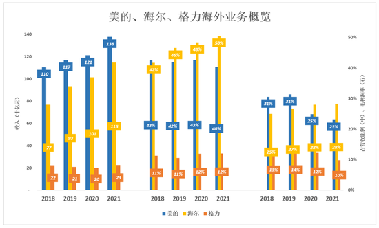 视点·观察|跟美的、海尔比，格力真是掉队了