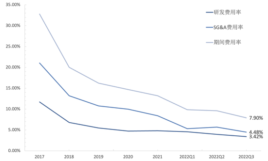 特斯拉期间费用率 资料来源：公司财报，36氪