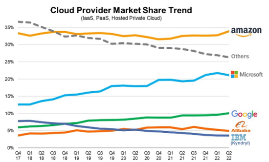 图源：Synergy Research