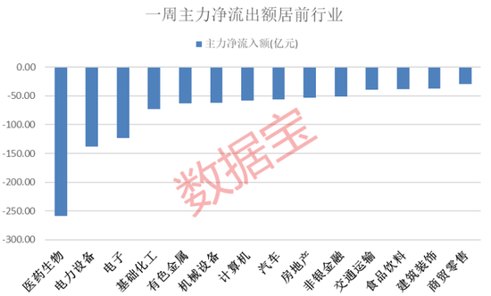 芯片股集体下挫，热门股盘中跌超17%，公司内部人士回应来了，本周资金动向揭秘，这些股获主力逆市加仓