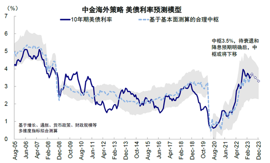中金2023下半年展望：全球市场软着陆与慢爬坡