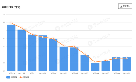 通胀顽固！美国9月CPI同比涨3.7%超预期，连续第三个月反弹