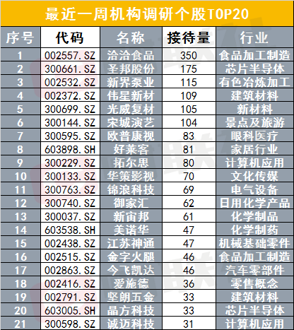 消费类中报业绩股成机构首选 350家机构齐聚洽洽“嗑瓜子”