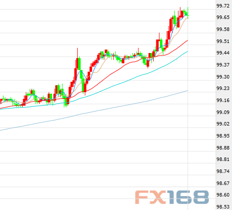 （美元30分钟走势图，来源：FX168）