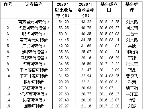 可转债分化太大了：还能玩么？基金经理最新观点来了