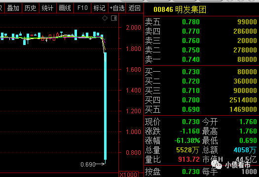暴跌60%！“闽系房企”复牌成仙股 因审计原因停牌近五年之久