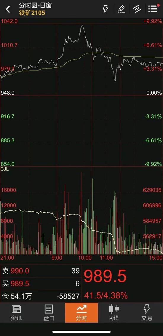 12月11日铁矿石期货主力合约日内走势图