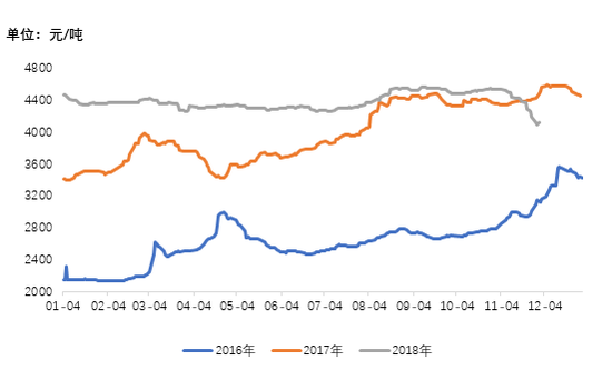 图1：50*5角钢全国均价2016-2018年价格走势
