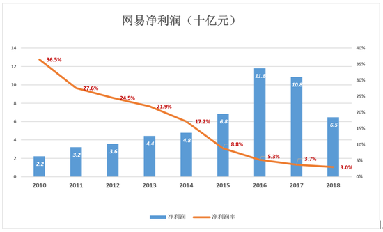 净利润率36.5%的网易与净利润率3.0%的网易不是同一家公司。