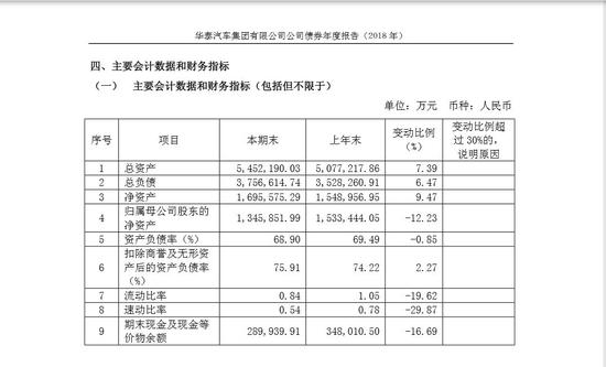 华泰汽车集团主要财务数据