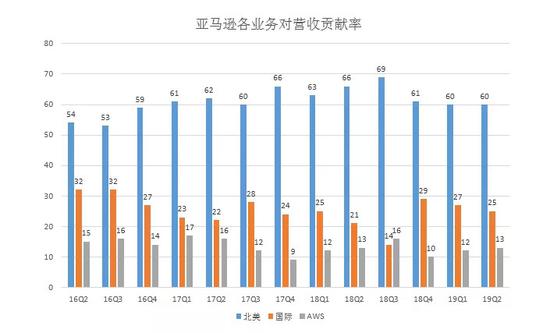 亚马逊:本土零售继续强化 新引擎云服务降速 亚马逊:本土零售继续强化 新引擎云服务降速