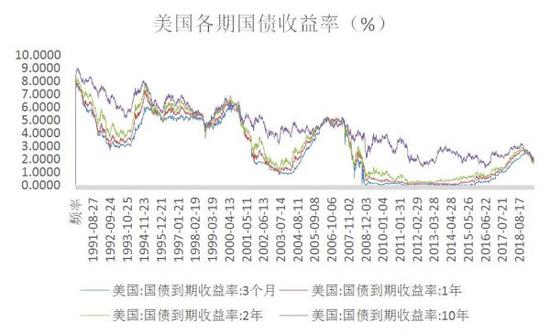  数据来源：新华财经，美联储