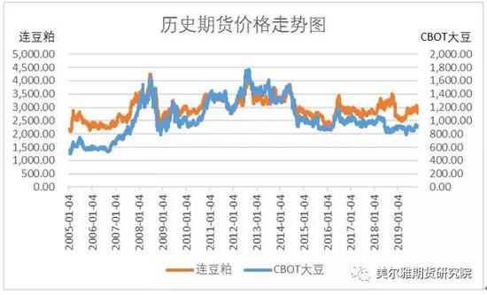 豆系内外盘的爱恨纠葛 论CBOT大豆和连豆粕的关系