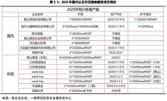 镍2019回顾与2020展望：供应格局变动 价格波动加