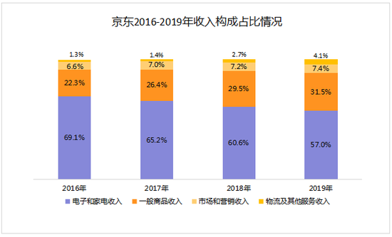 6年来首次盈利的京东 能否在下沉市场实现自我复