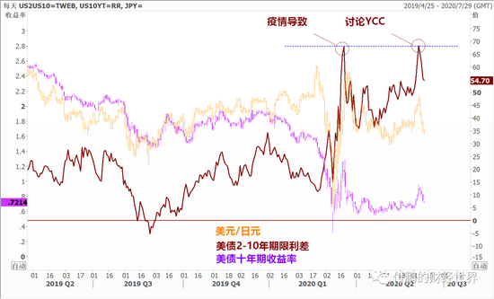 图：汇率，债券和债券利差 数据来源：路孚特EIKON