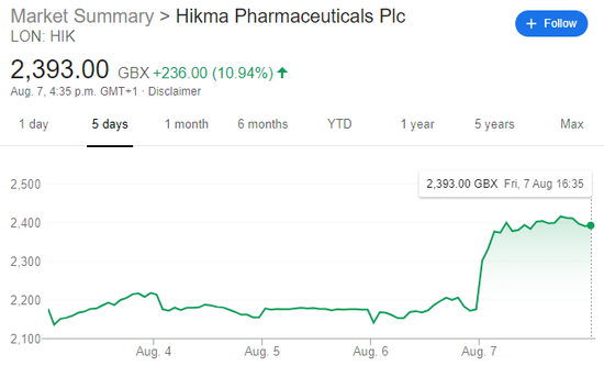 （Hikma Pharmaceuticals(LON:HIK)股价走势图，来源：谷歌）