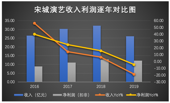 宋城演艺：演艺龙头的求生之路 业绩大变实控人忙减持