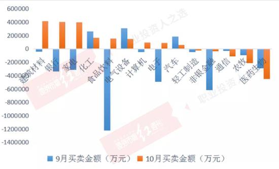 北上资金10月调仓 ：多只券商股获过亿买入 白酒家电获增配
