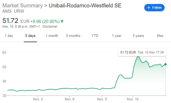 欧洲防疫形势略有好转 新冠疫苗再现曙光 欧股周二全线收高