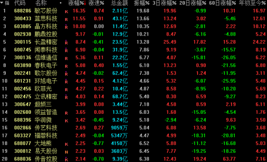 科技股又火了：蓝思科技飙涨11% 春季行情仍是科技唱主角？