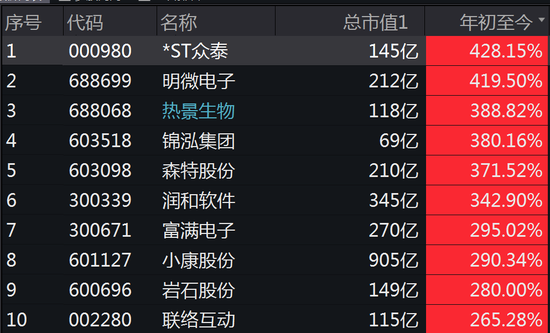 来源:Wind