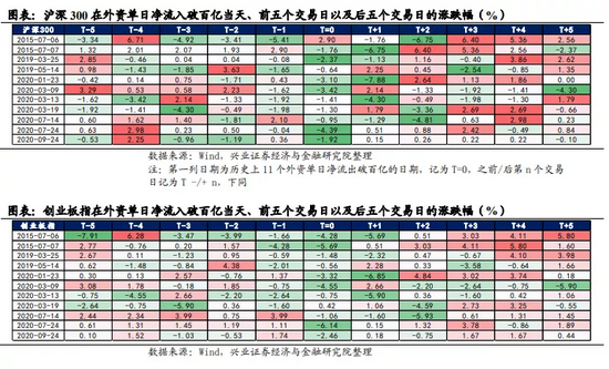 兴证策略：外资净流出连续破百亿可能抽走资金筹码供给 但负面影响短暂