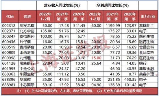 制表：高志刚