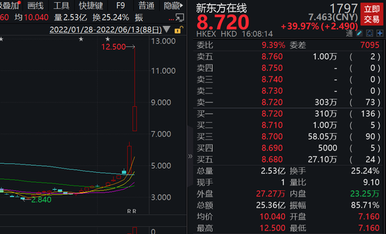 新东方在线股价盘中大涨逾100%！“中关村周杰伦”火出圈