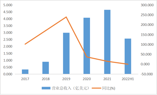 Beyond Meat各财年收入及增速 2022H1为截至2022年7月2日止6个月 来源：Wind,36氪整理