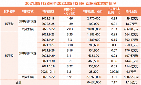 *ST长方的闹剧②: 邓氏兄弟套现超16亿，现实控人王敏空手套白狼