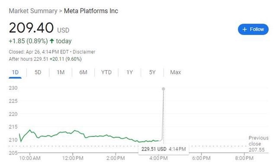 Meta一季度收入意外扭转三季连降，扎克伯格盛赞AI助推，盘后一度涨近10%